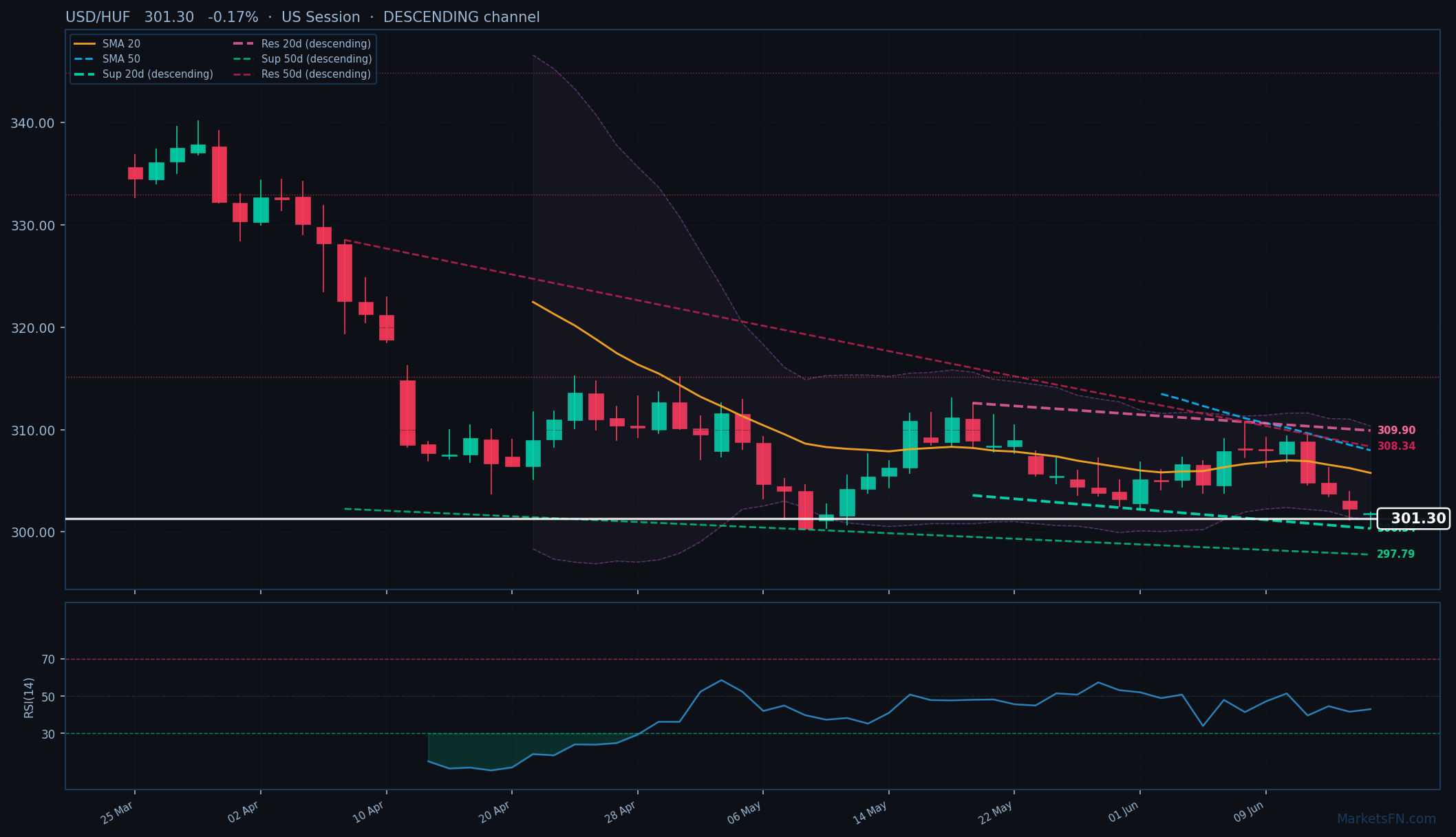 USD/HUF: Down 0.17% to 301.30 β Descending Channel