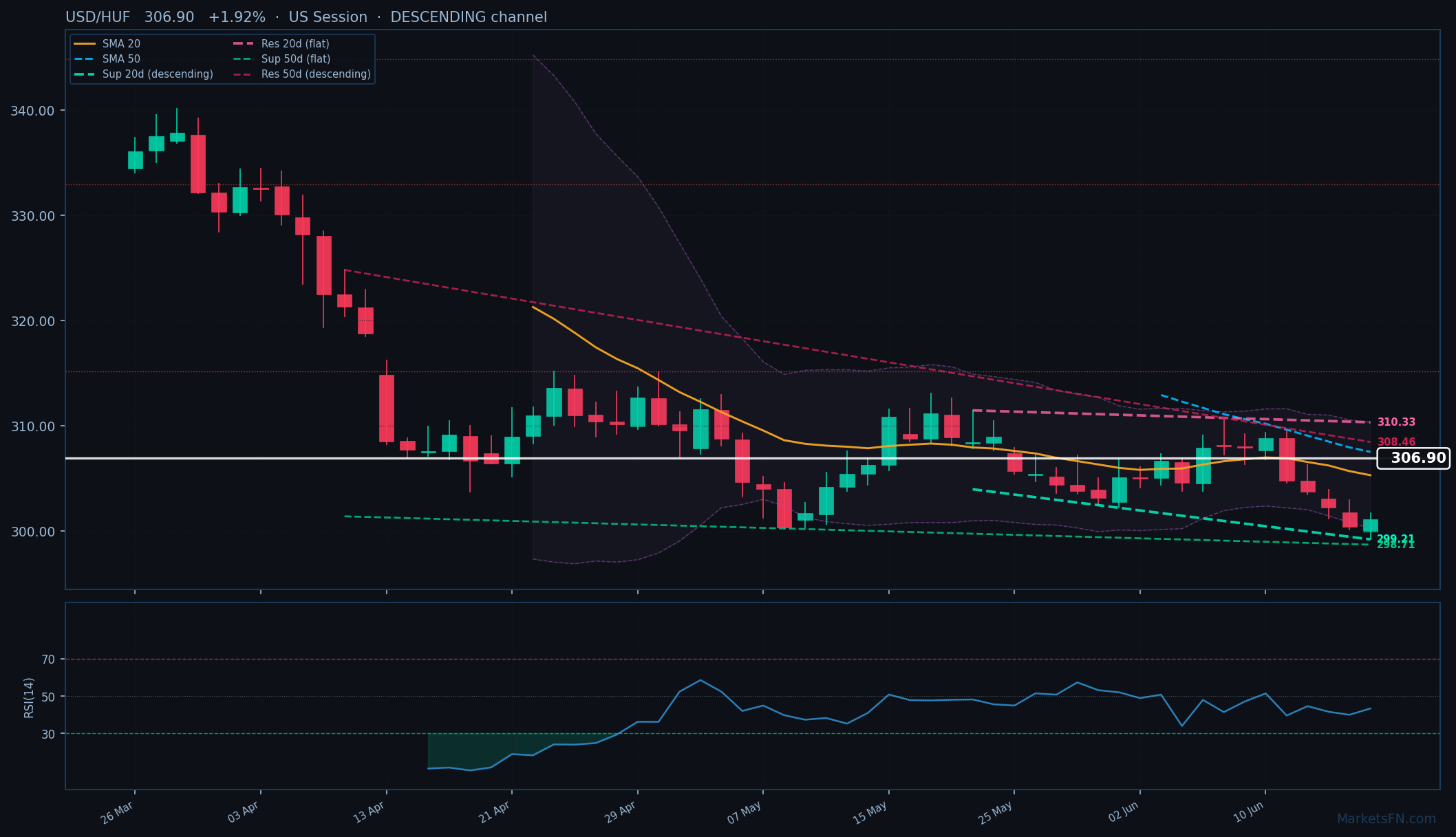 USD/HUF: Up 1.92% to 306.90 — Descending Channel
