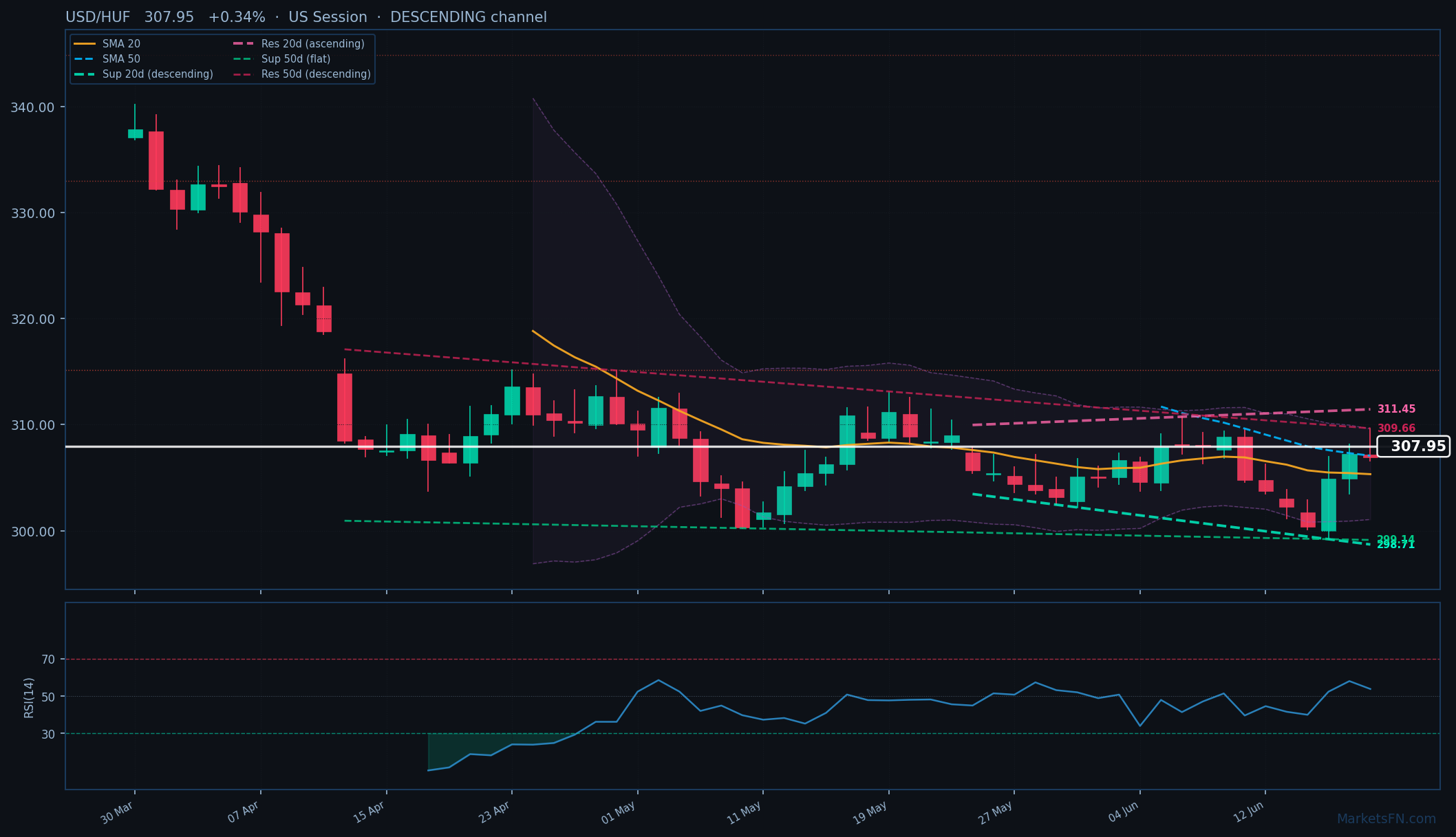 USD/HUF: +0,34% a 307,95 — Canale Discendente