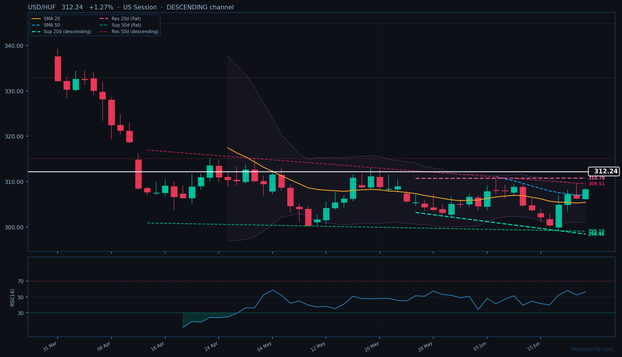 USD/HUF: Sube un 1.27% hasta 312.24 — Canal descendente