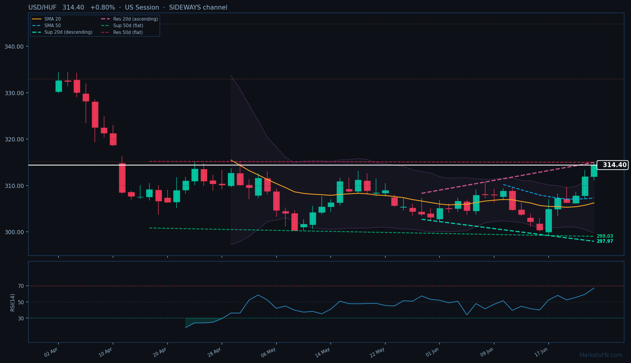 USD/HUF: Up 0.80% to 314.40 β Bullish β Above Key MAs