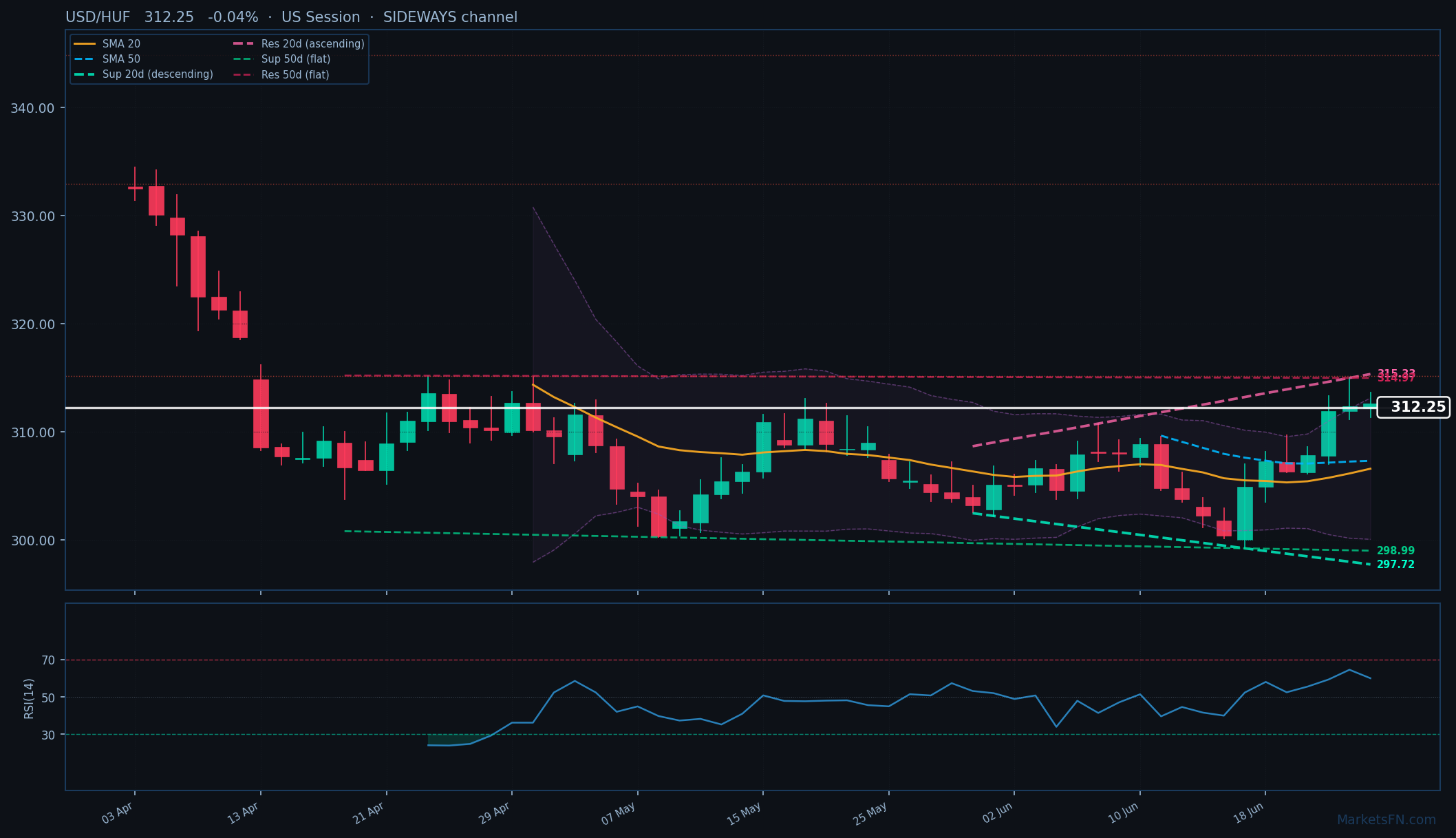 USD/HUF: Baja 0.04% a 312.25 — Alcista — Por encima de las MAs clave