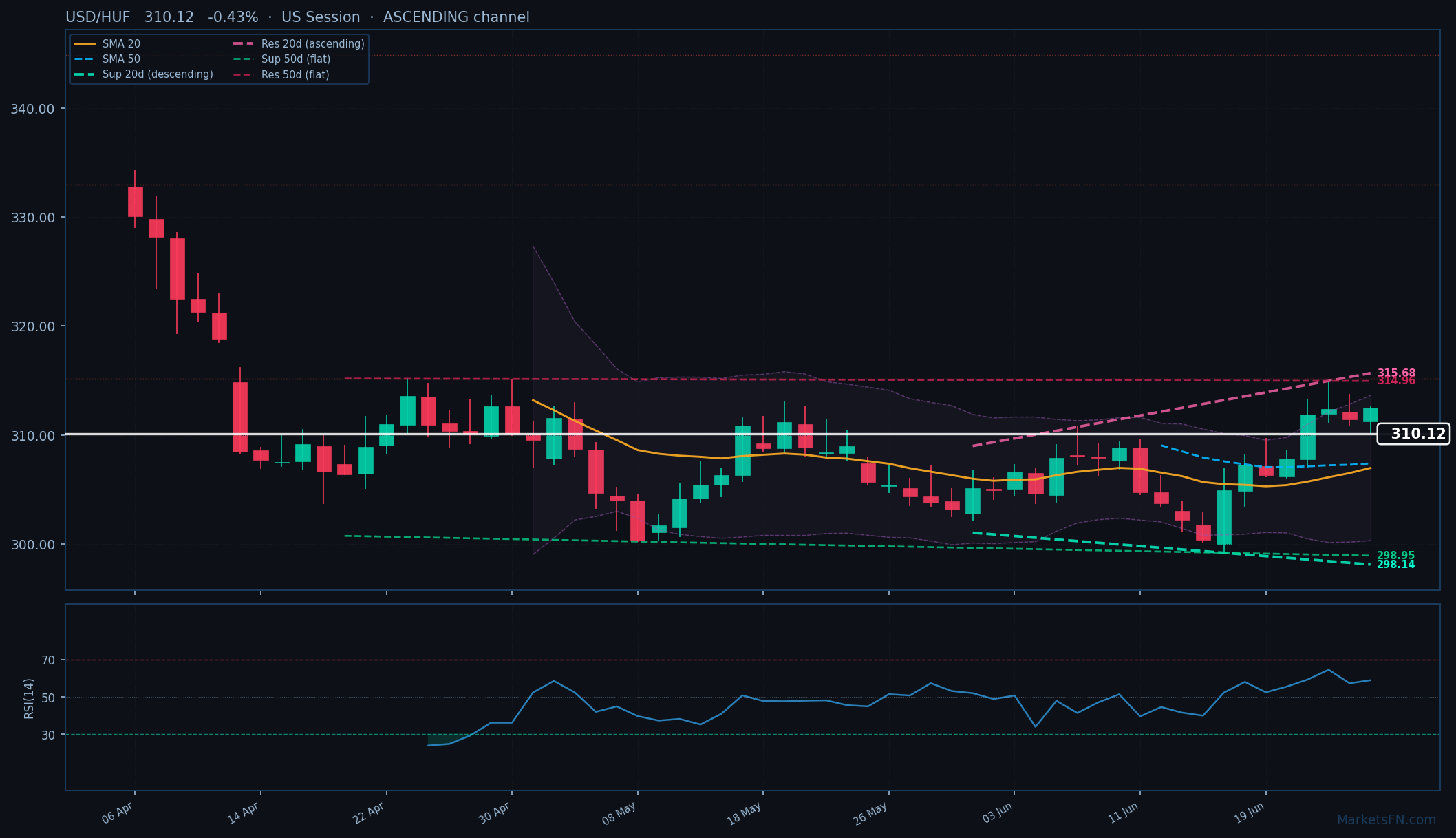 USD/HUF: In calo dello 0,43% a 310,12 — Canale ascendente