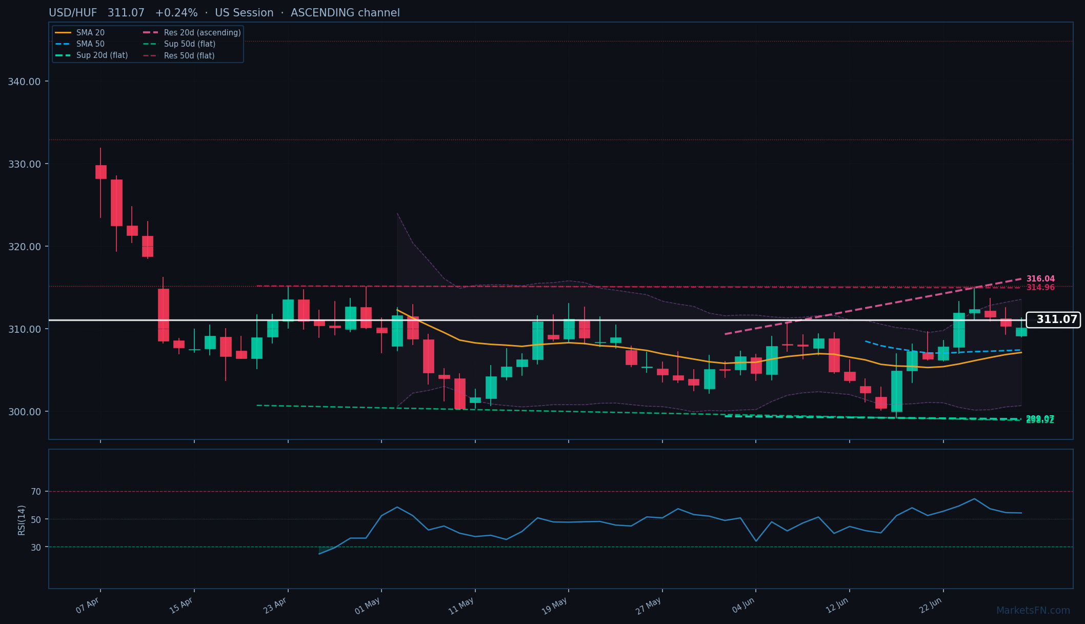 USD/HUF: +0,24% a 311,07 — Canale Ascendente