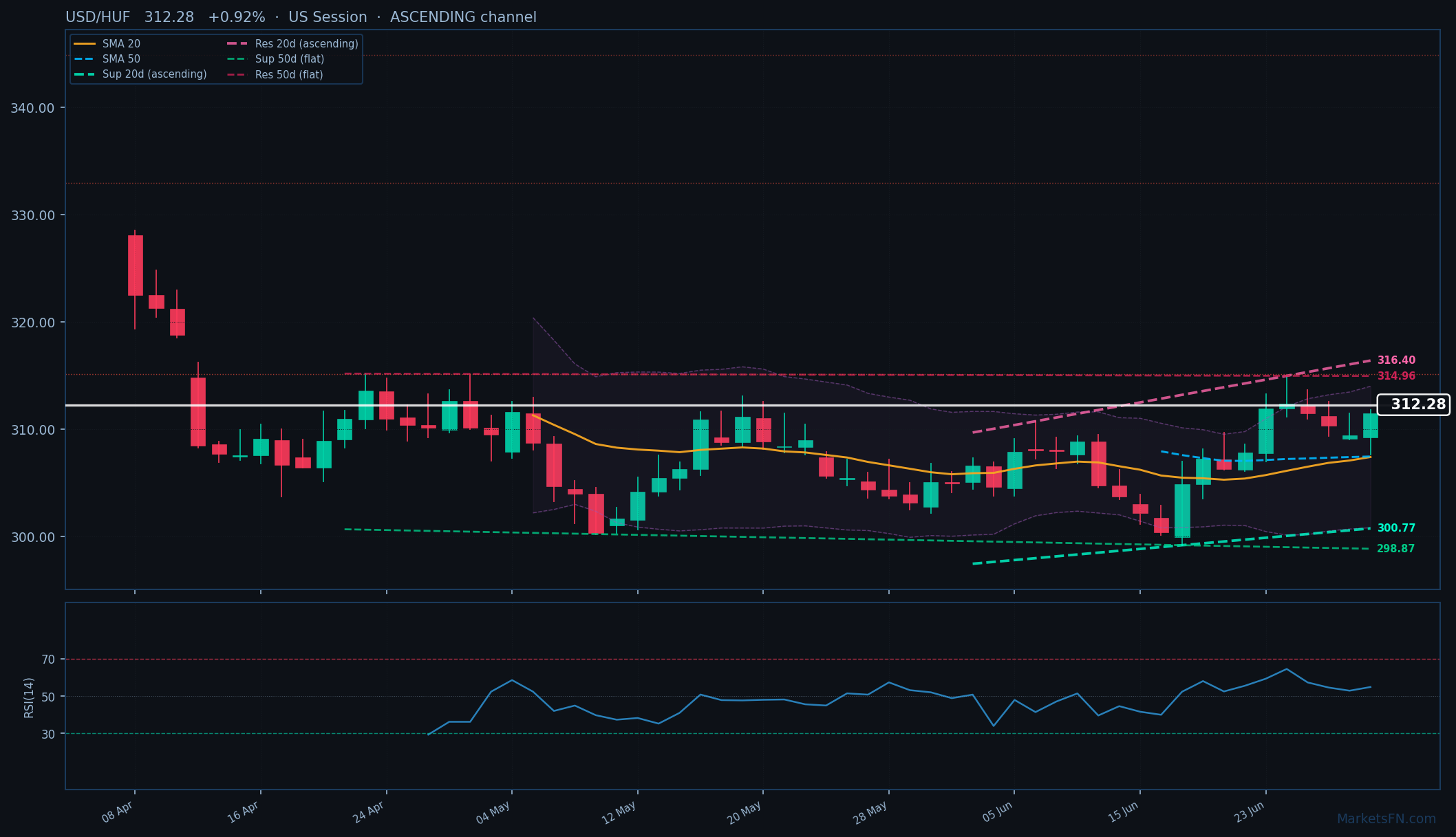 USD/HUF: Su del 0,92% a 312,28 — Canale ascendente