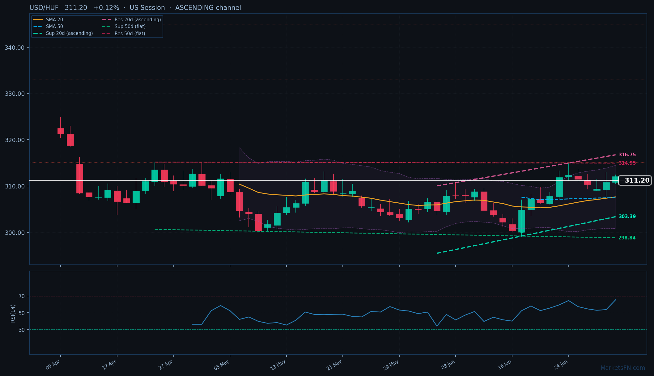 USD/HUF: +0,12% a 311,20 — Canale Ascendente