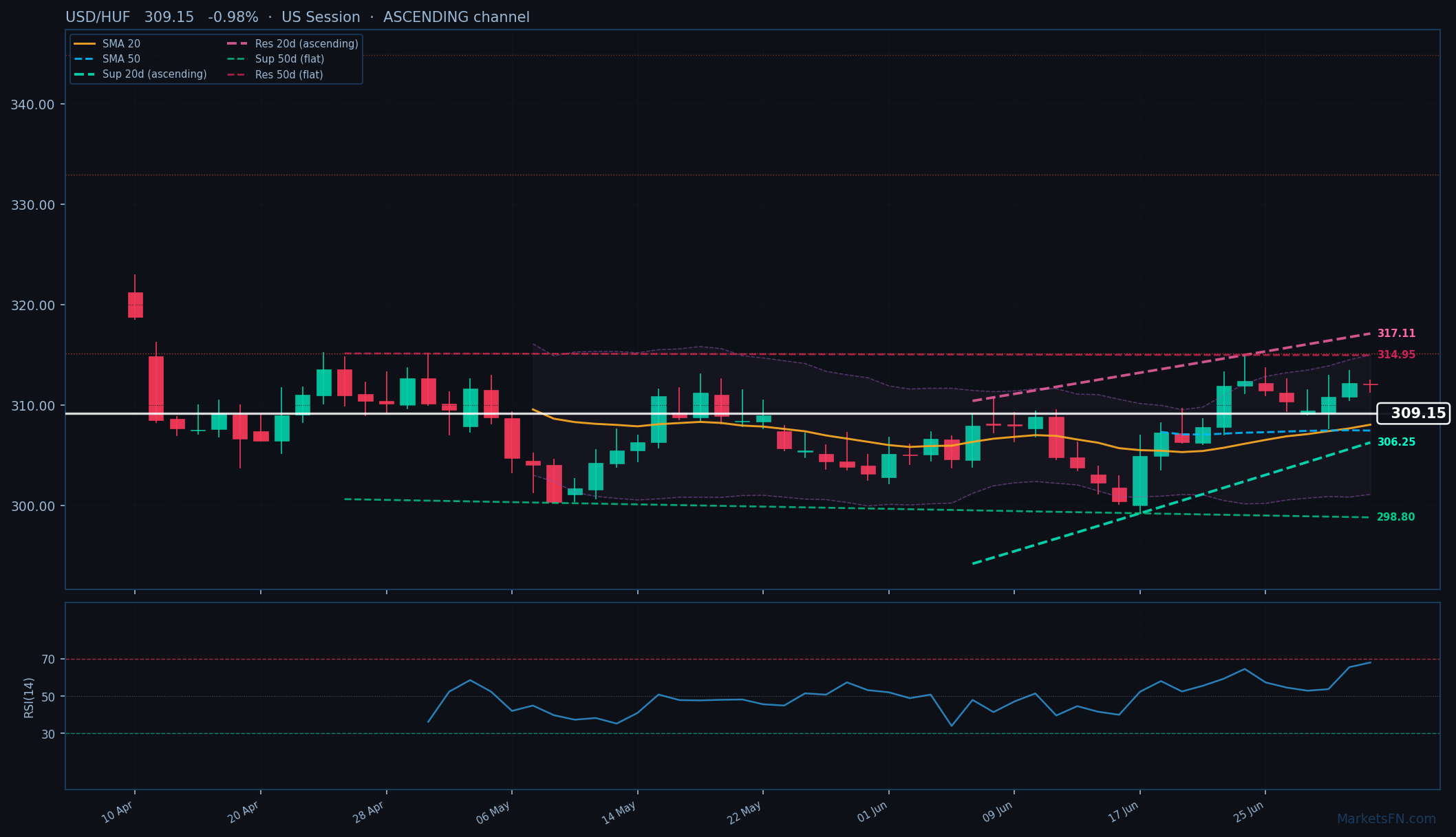 USD/HUF: Down 0.98% to 309.15 β Ascending Channel
