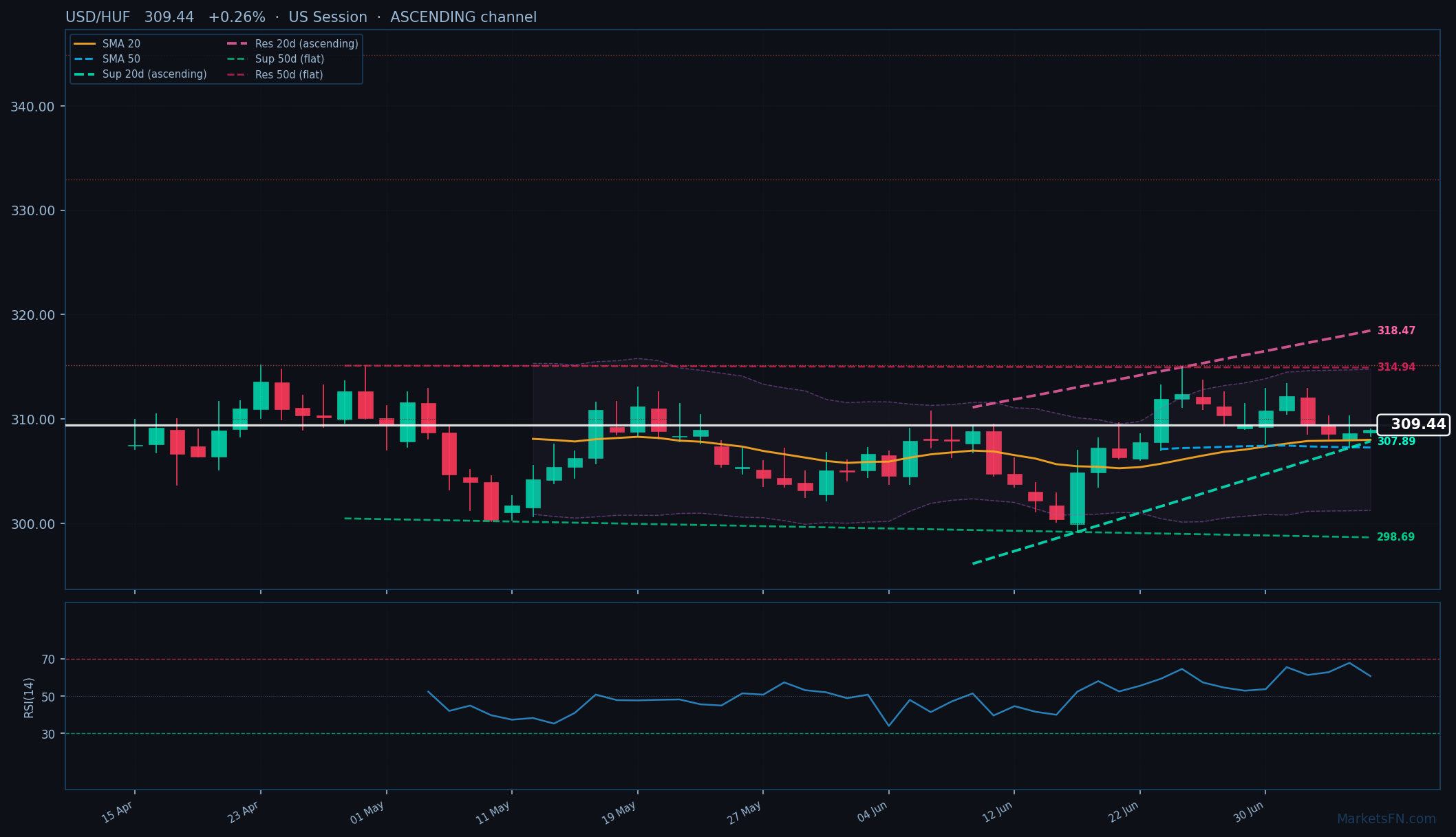 USD/HUF: +0,26% a 309,44 — Canale Ascendente