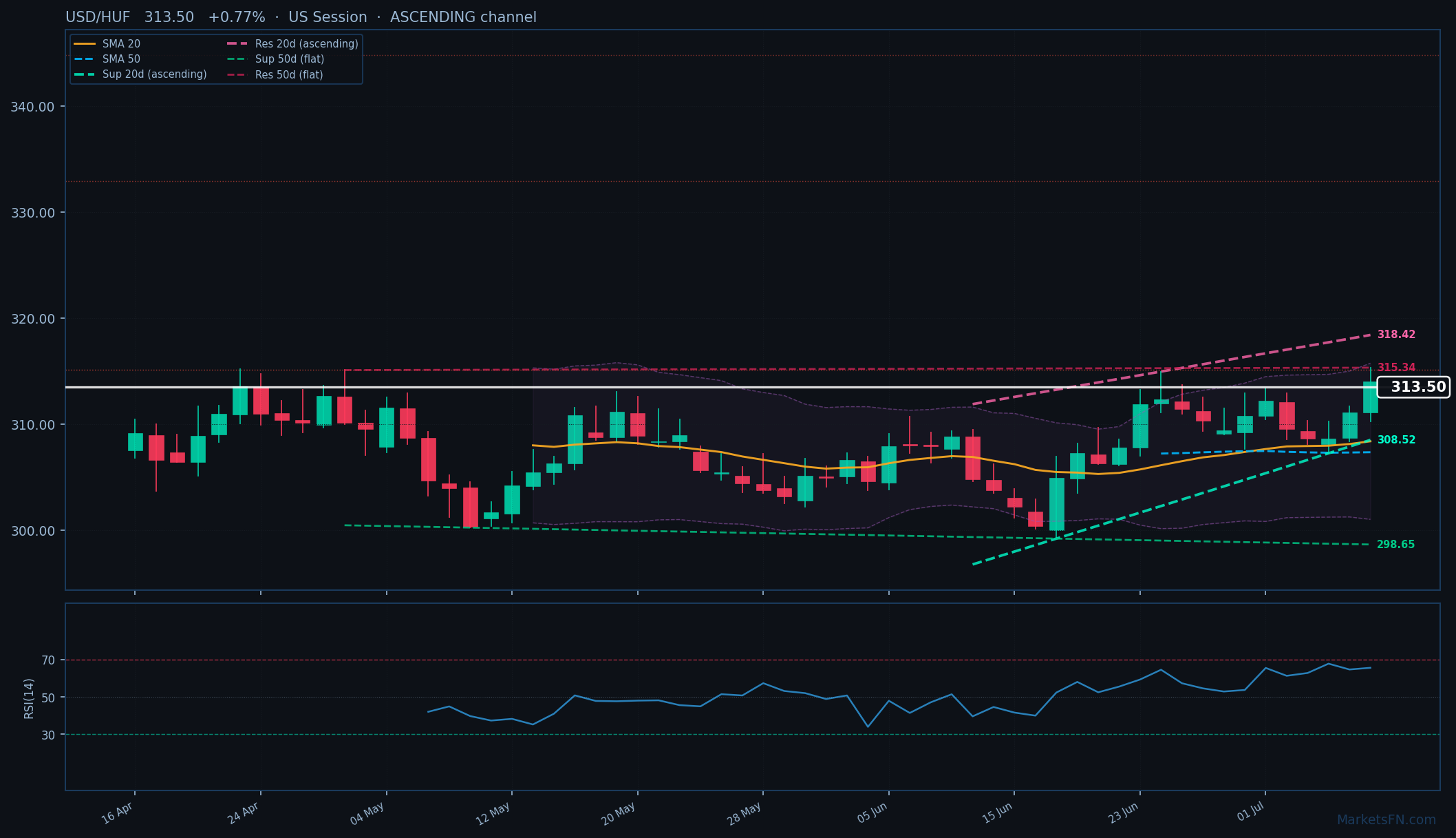 USD/HUF: Sube un 0.77% a 313.50 — Canal ascendente