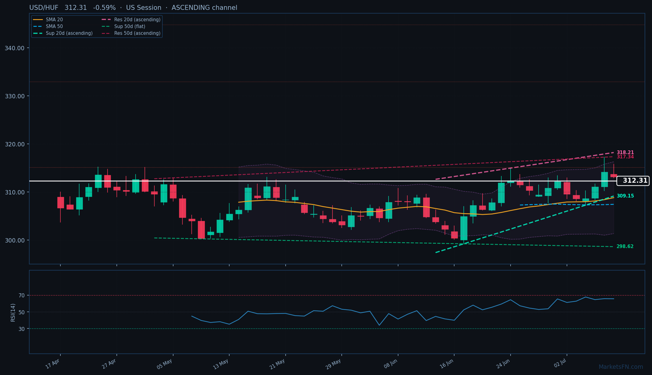 USD/HUF: in calo dello 0,59% a 312,31 — Canale ascendente