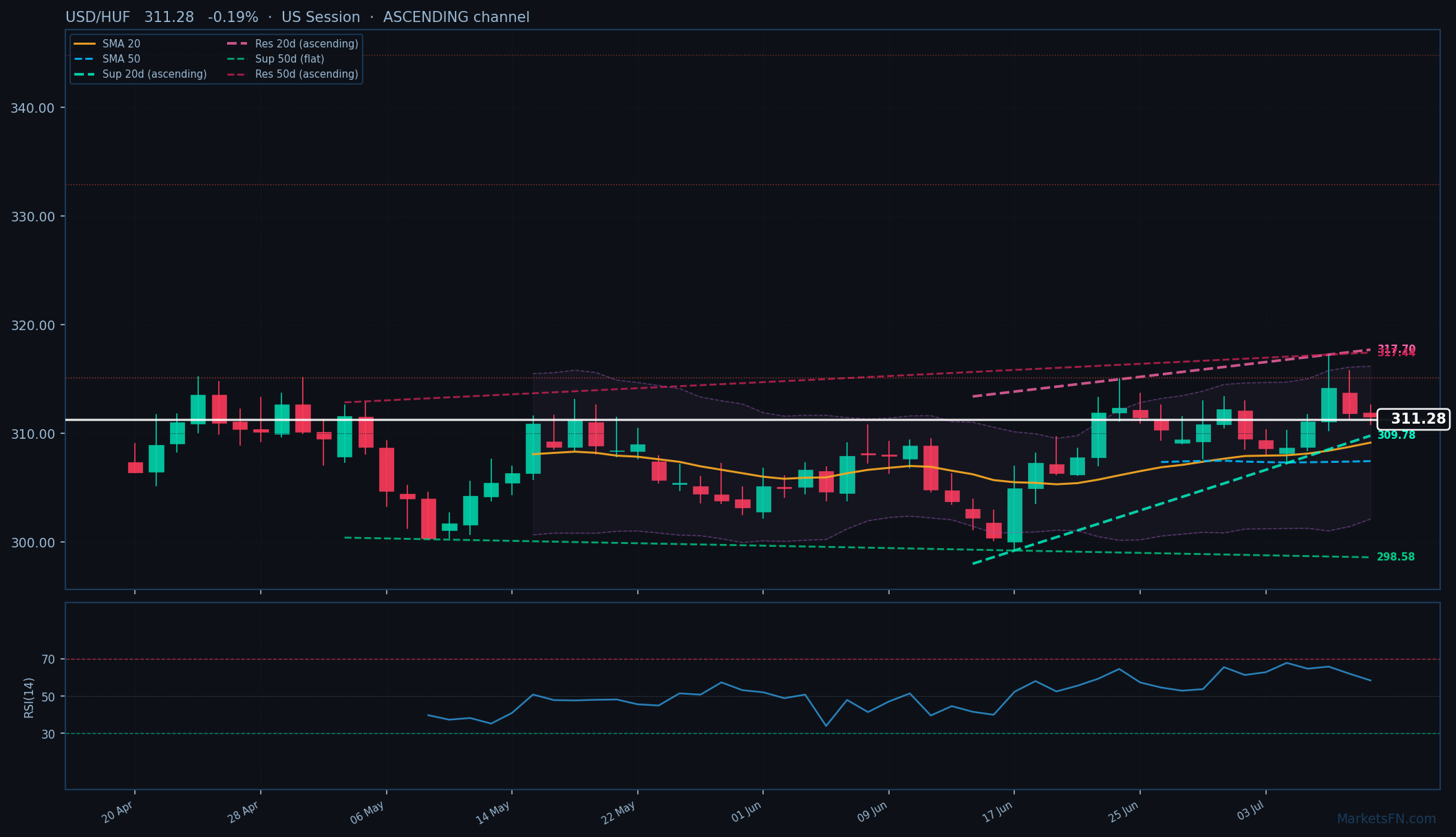 USD/HUF: Baja un 0.19% a 311.28 — Canal ascendente