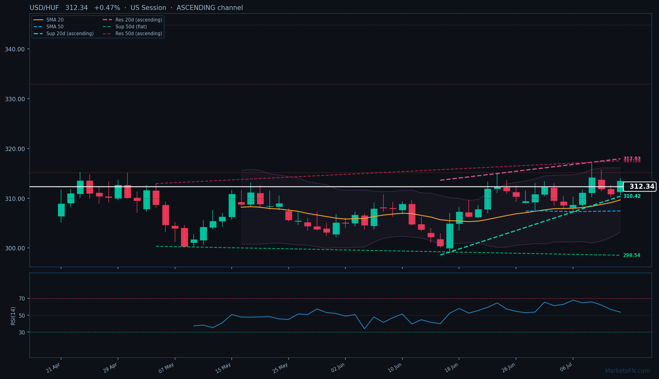 USD/HUF: Su del 0,47% a 312,34 — Canale ascendente