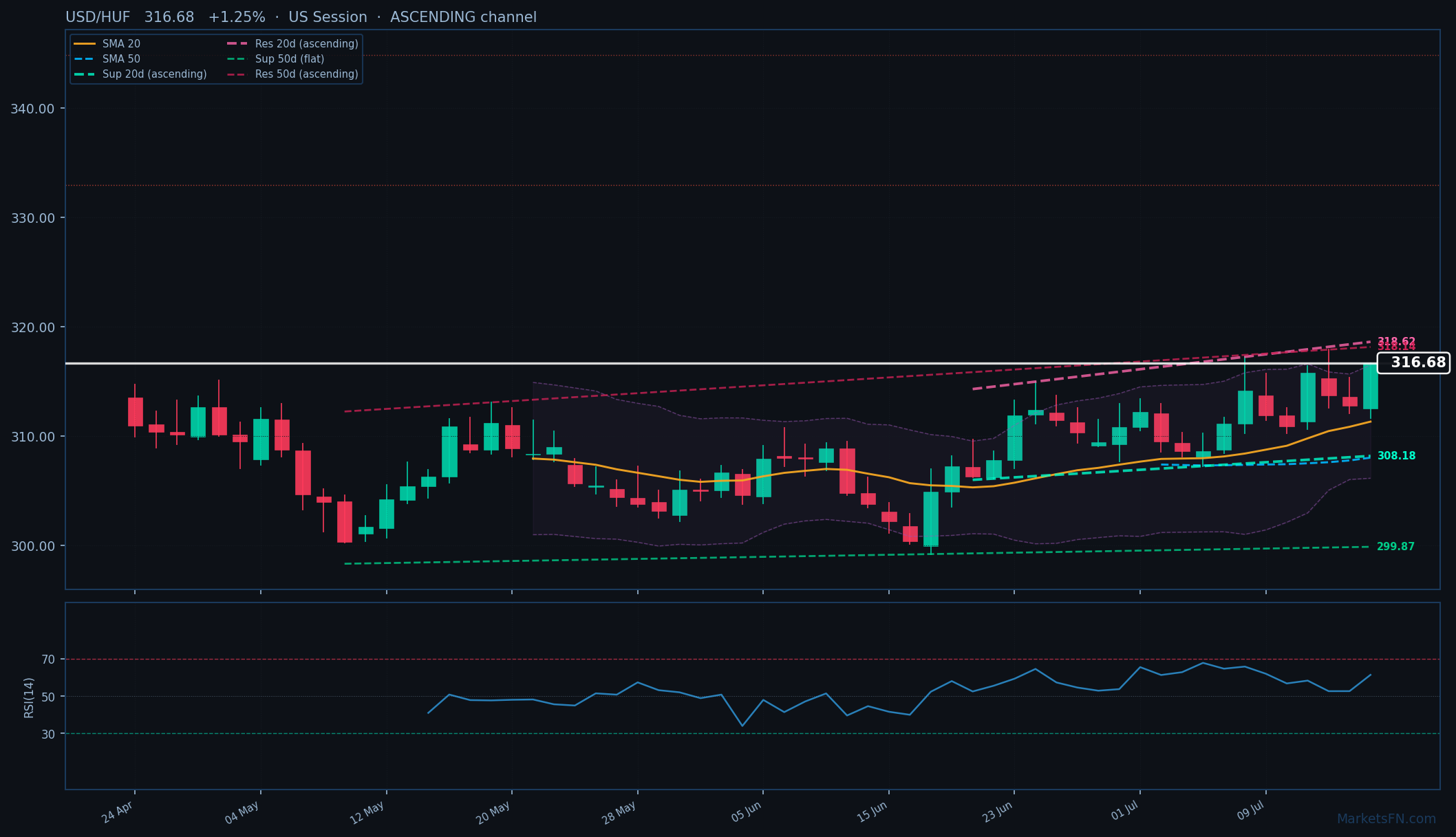 USD/HUF: Up 1.25% to 316.68 — Ascending Channel
