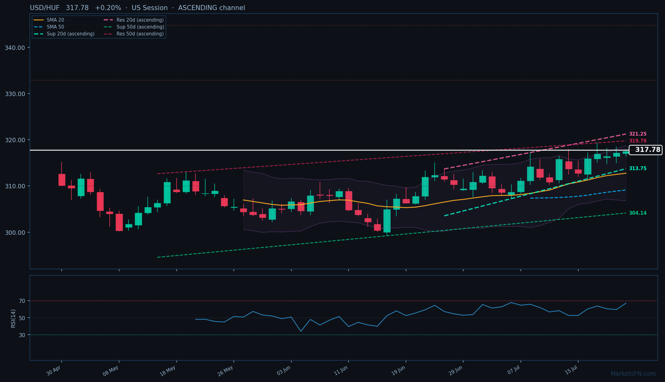 USD/HUF: Up 0.20% to 317.78 β Ascending Channel
