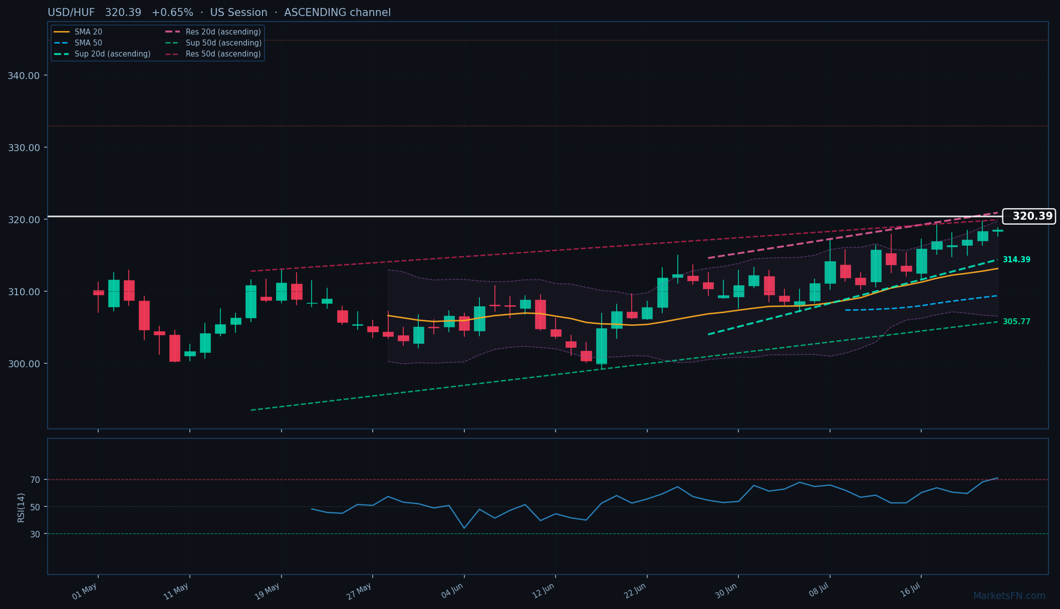 USD/HUF: Up 0.65% to 320.39 β RSI Overbought