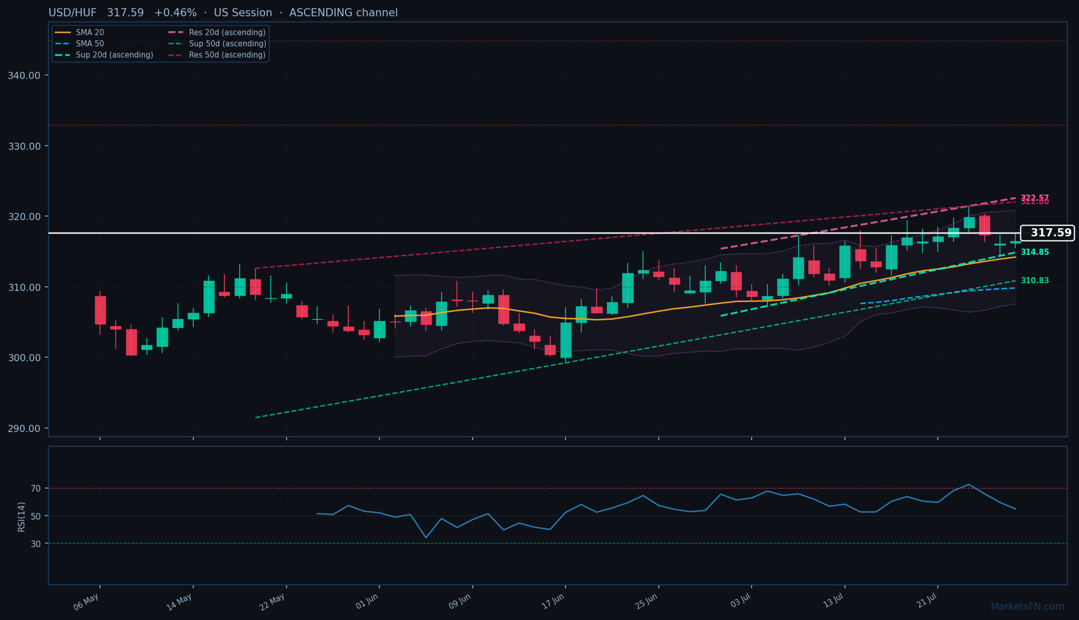 USD/HUF: Su del 0,46% a 317,59 — Canale ascendente