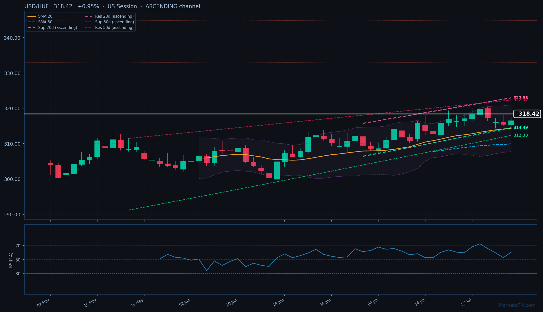 USD/HUF: Sube 0.95% a 318.42 — Canal Ascendente