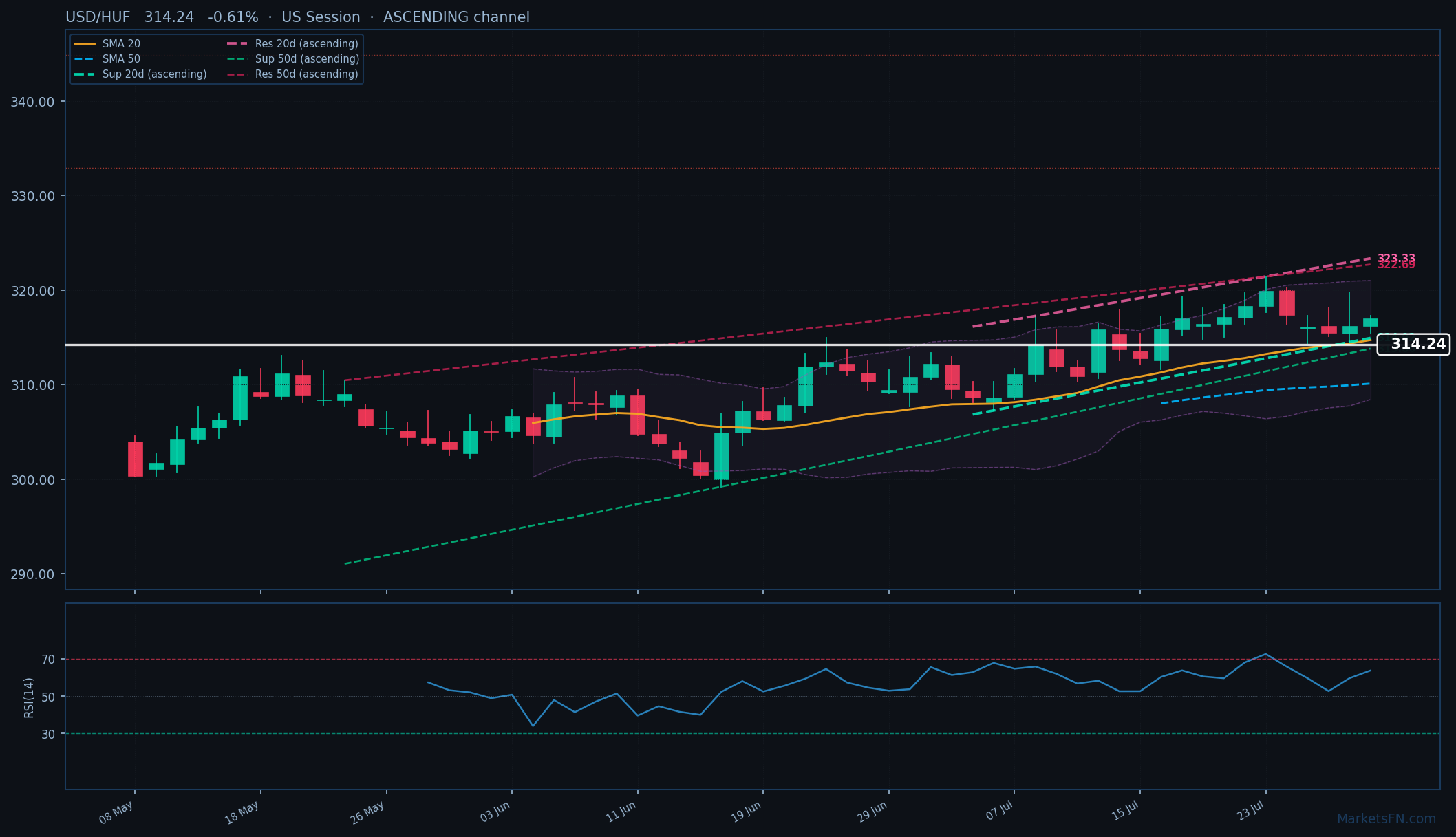 USD/HUF: Baja un 0.61% a 314.24 — Canal ascendente