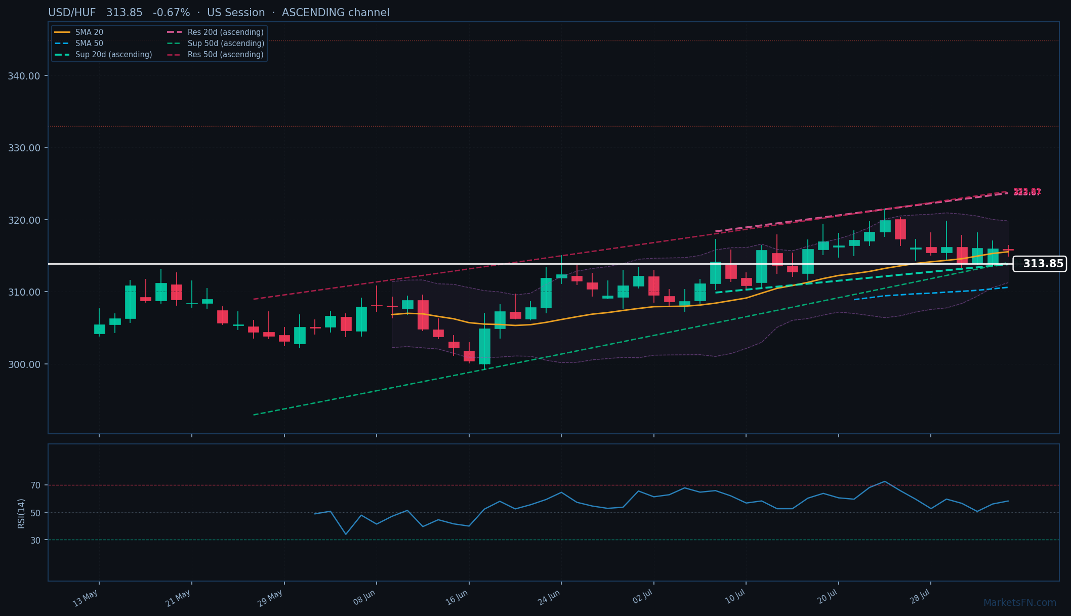 USD/HUF: Down 0.67% to 313.85 — Ascending Channel
