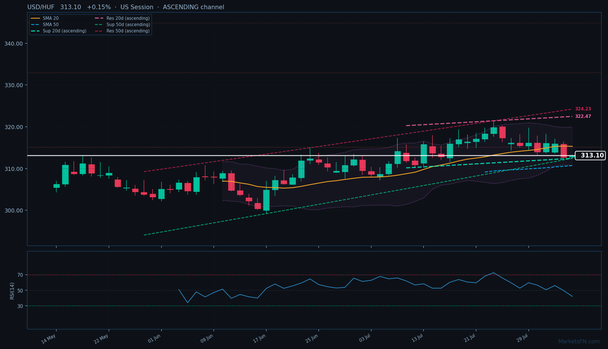 USD/HUF: Up 0.15% to 313.10 β Ascending Channel