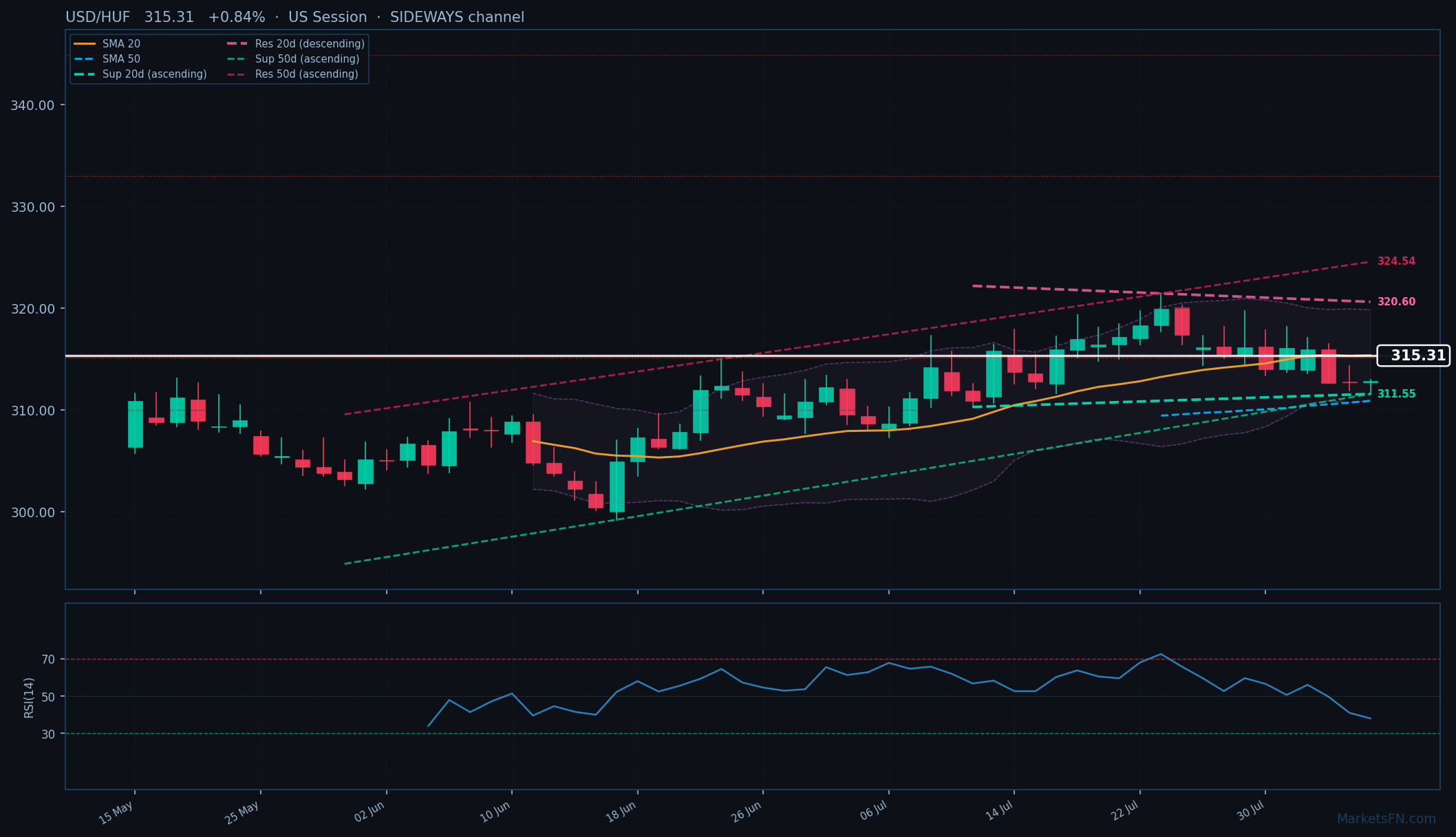 USD/HUF: Up 0.84% to 315.31 — Price Below SMA-20