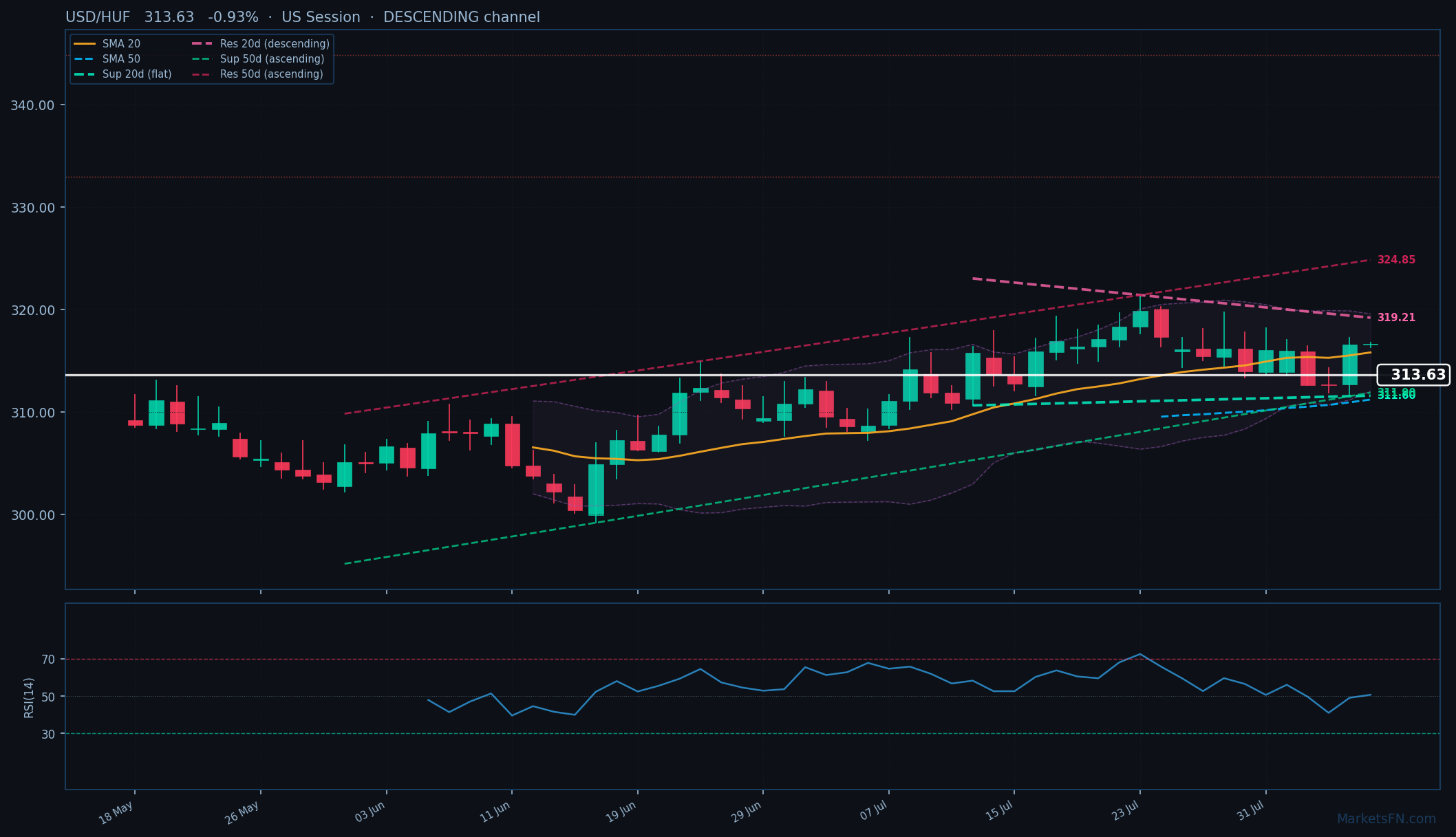 USD/HUF: Down 0.93% to 313.63 β Descending Channel