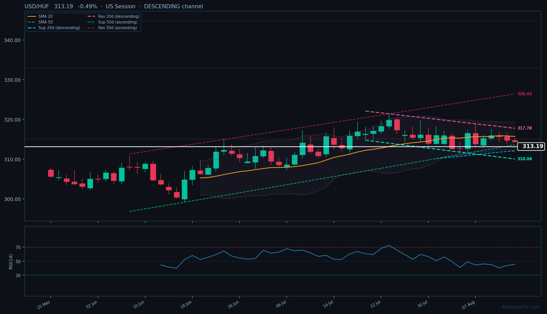 USD/HUF: Down 0.49% to 313.19 β Descending Channel