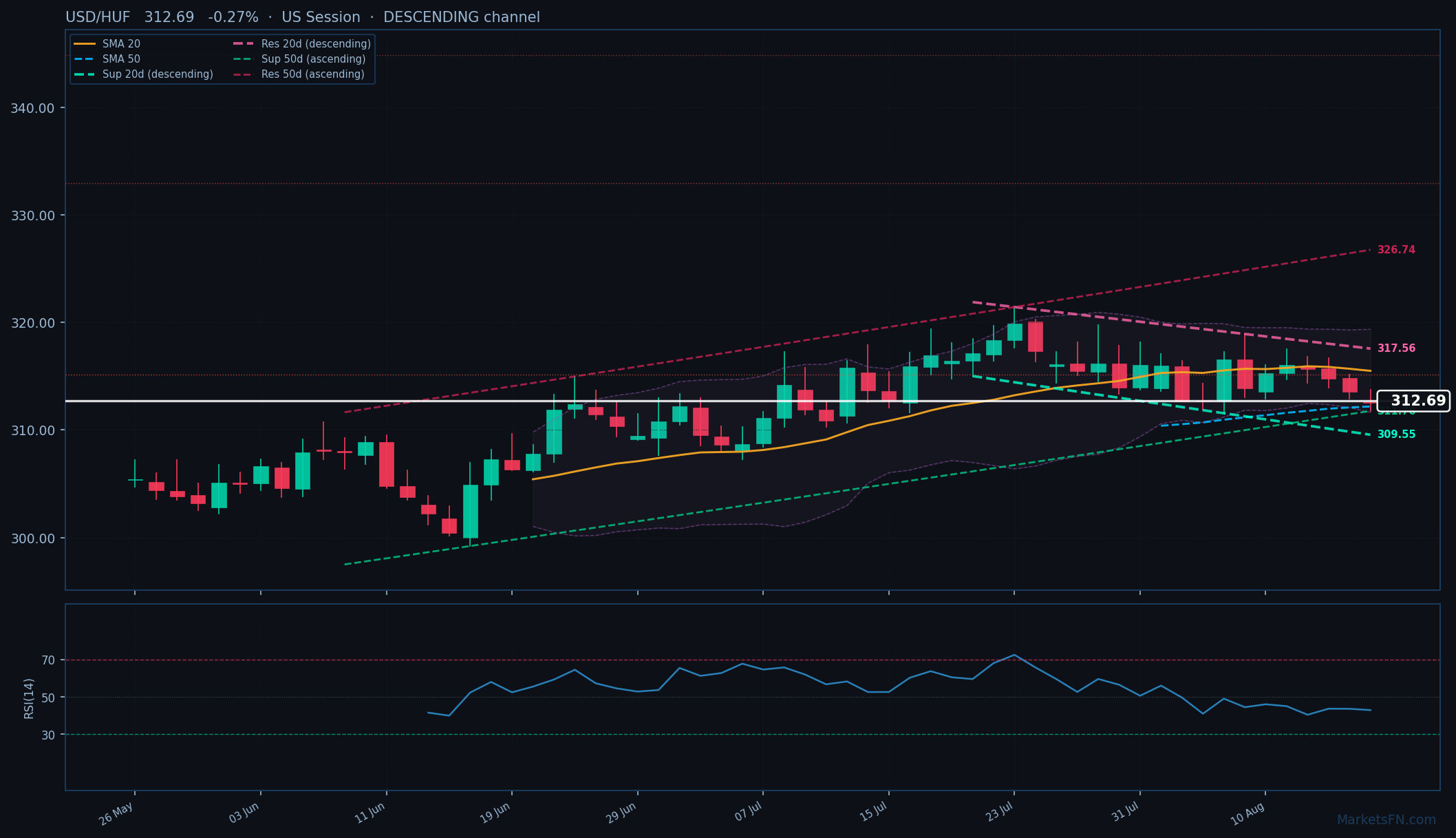 USD/HUF: Down 0.27% to 312.69 β Descending Channel