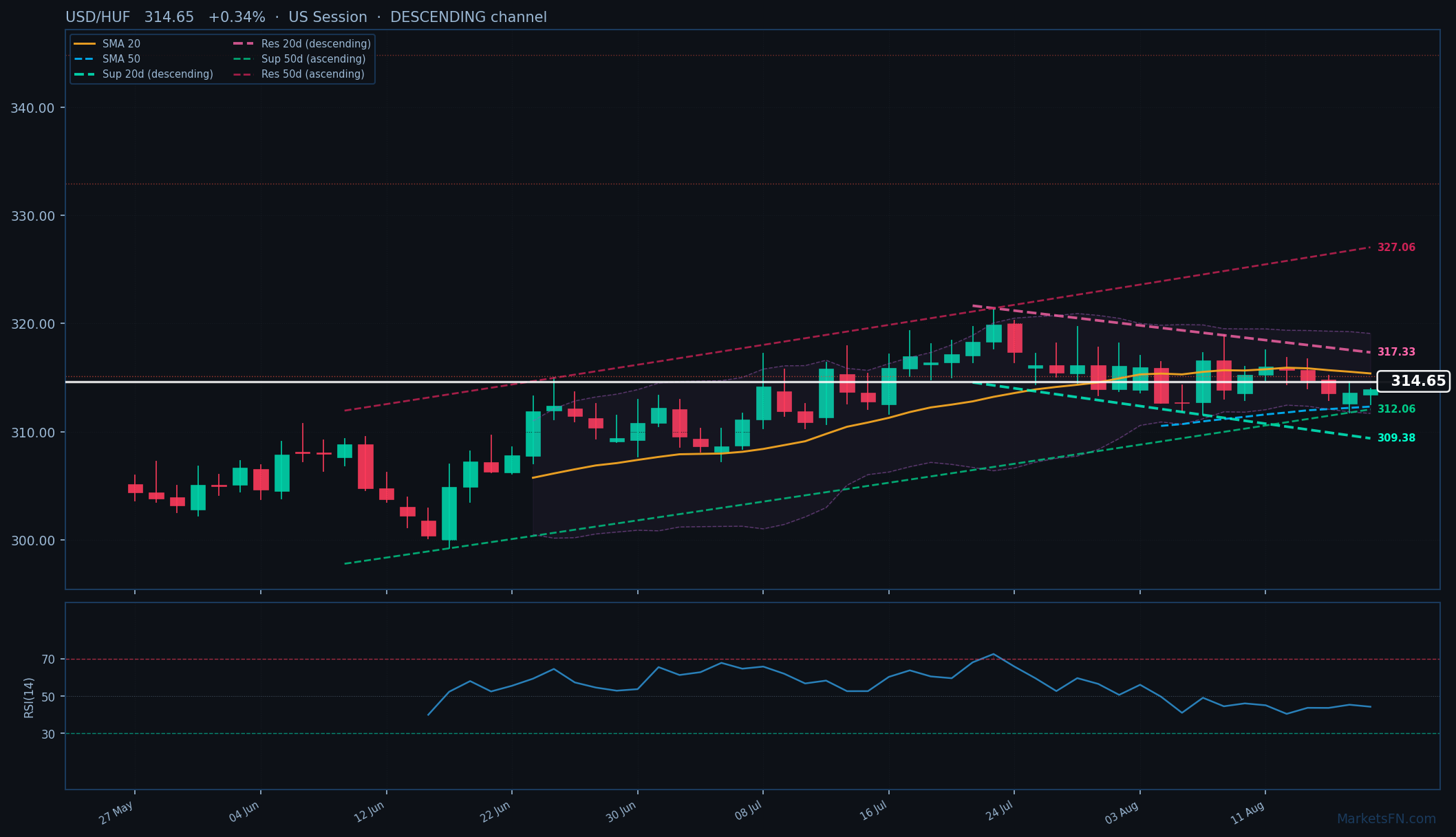 USD/HUF: Up 0.34% to 314.65 — Descending Channel