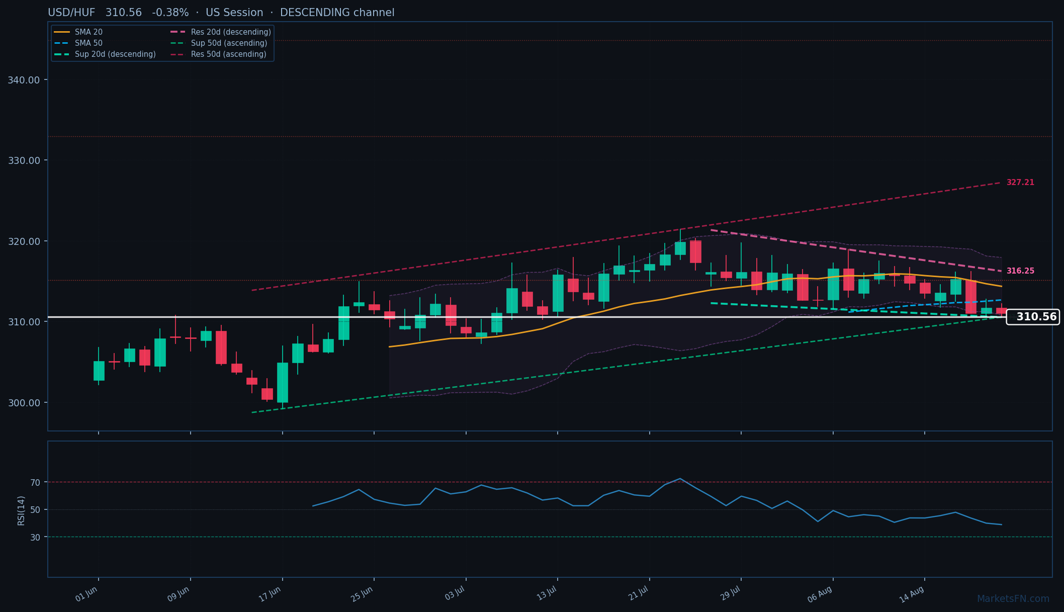 USD/HUF: Bajó 0.38% a 310.56 — Canal Descendente
