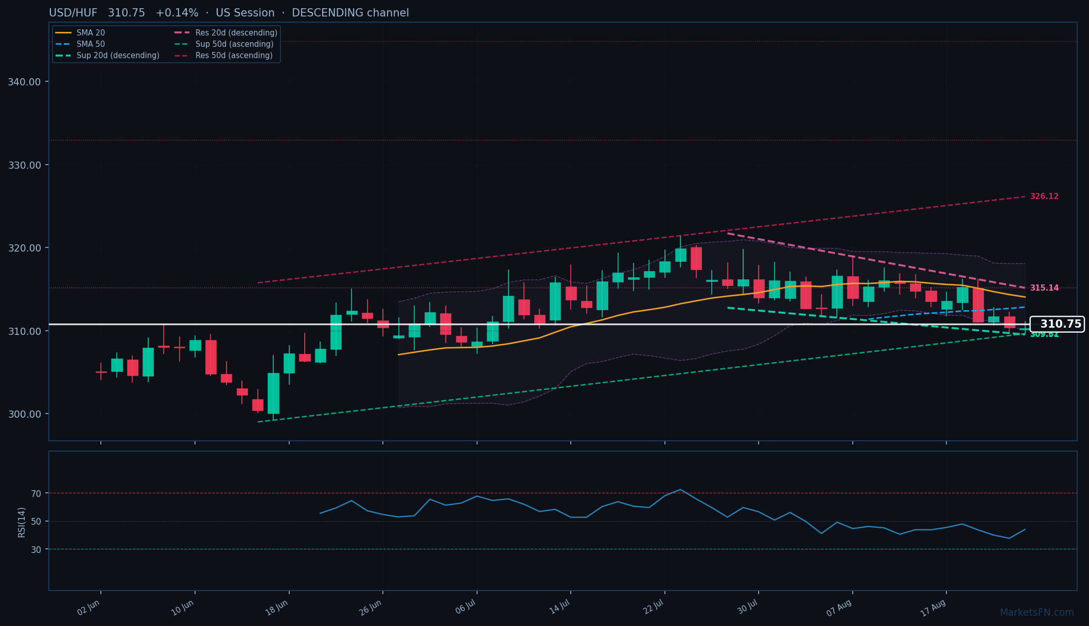 USD/HUF: Up 0.14% to 310.75 — Descending Channel