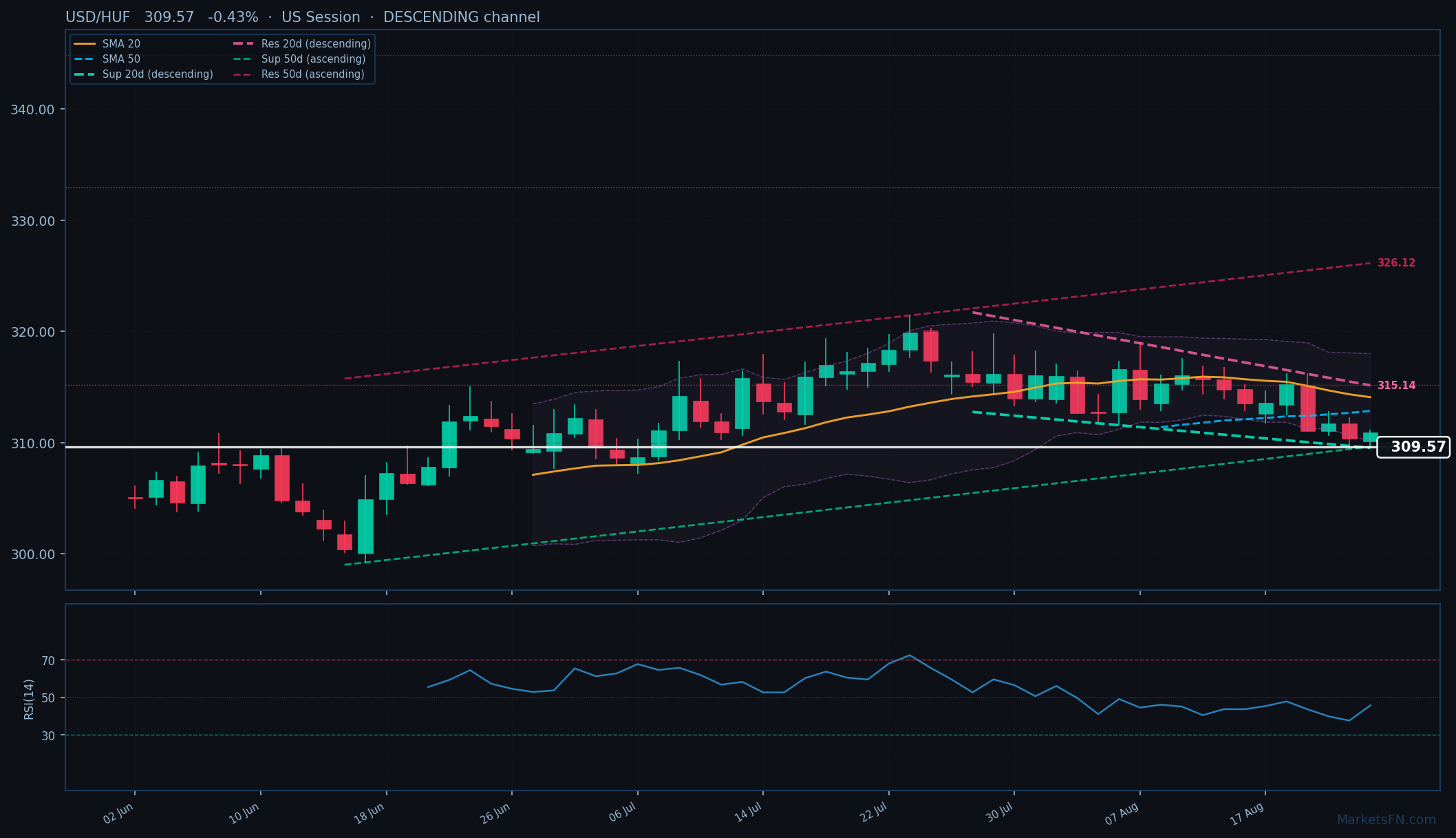USD/HUF: Down 0.43% to 309.57 — Descending Channel