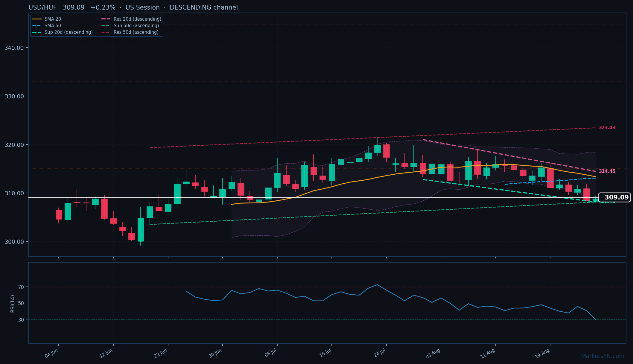 USD/HUF: Up 0.23% to 309.09 β RSI Oversold