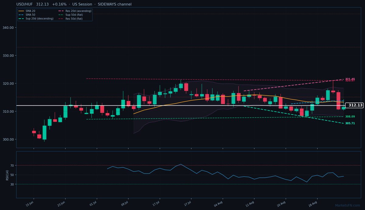 USD/HUF: Up 0.16% to 312.13 — Bearish — Below Key MAs