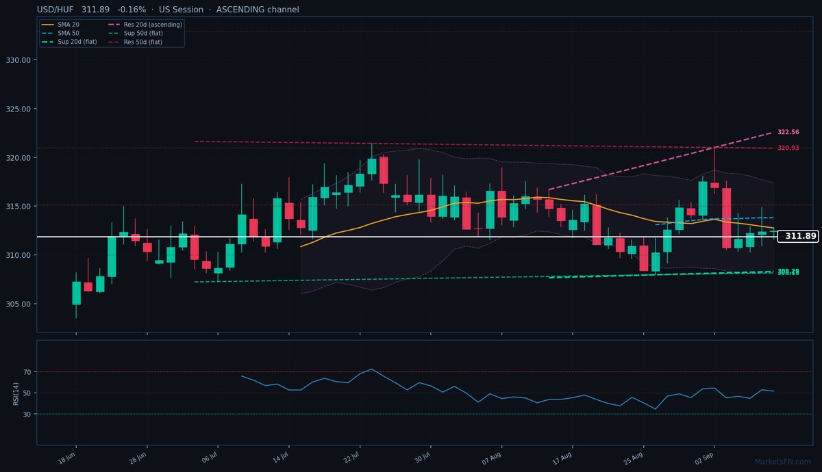 USD/HUF: Down 0.16% to 311.89 — Ascending Channel