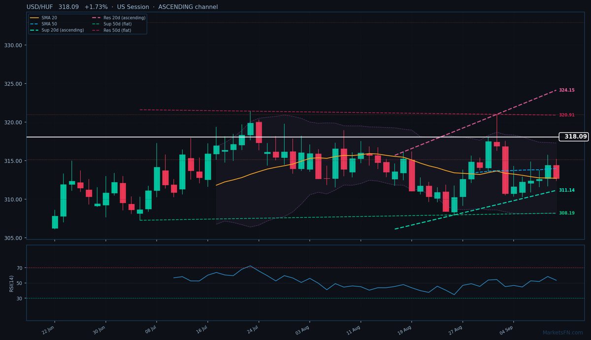USD/HUF: Up 1.73% to 318.09 — Ascending Channel