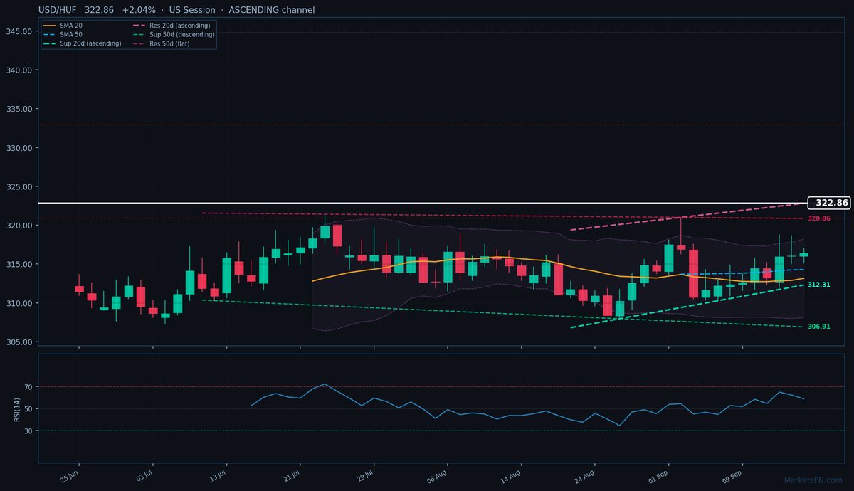 USD/HUF: Up 2.04% to 322.86 — Ascending Channel
