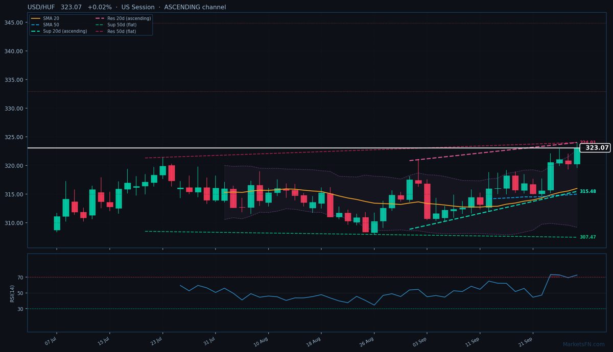 USD/HUF: Up 0.02% to 323.07 — RSI Overbought