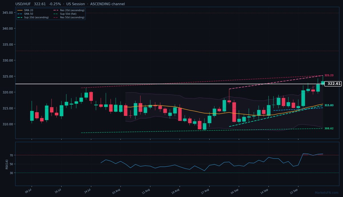 USD/HUF: Down 0.25% to 322.61 — RSI Overbought