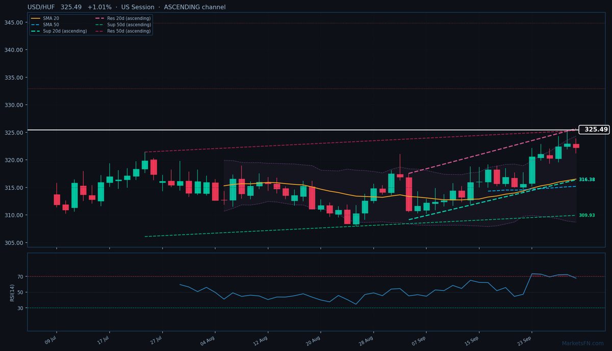 USD/HUF: Up 1.01% to 325.49 — Ascending Channel