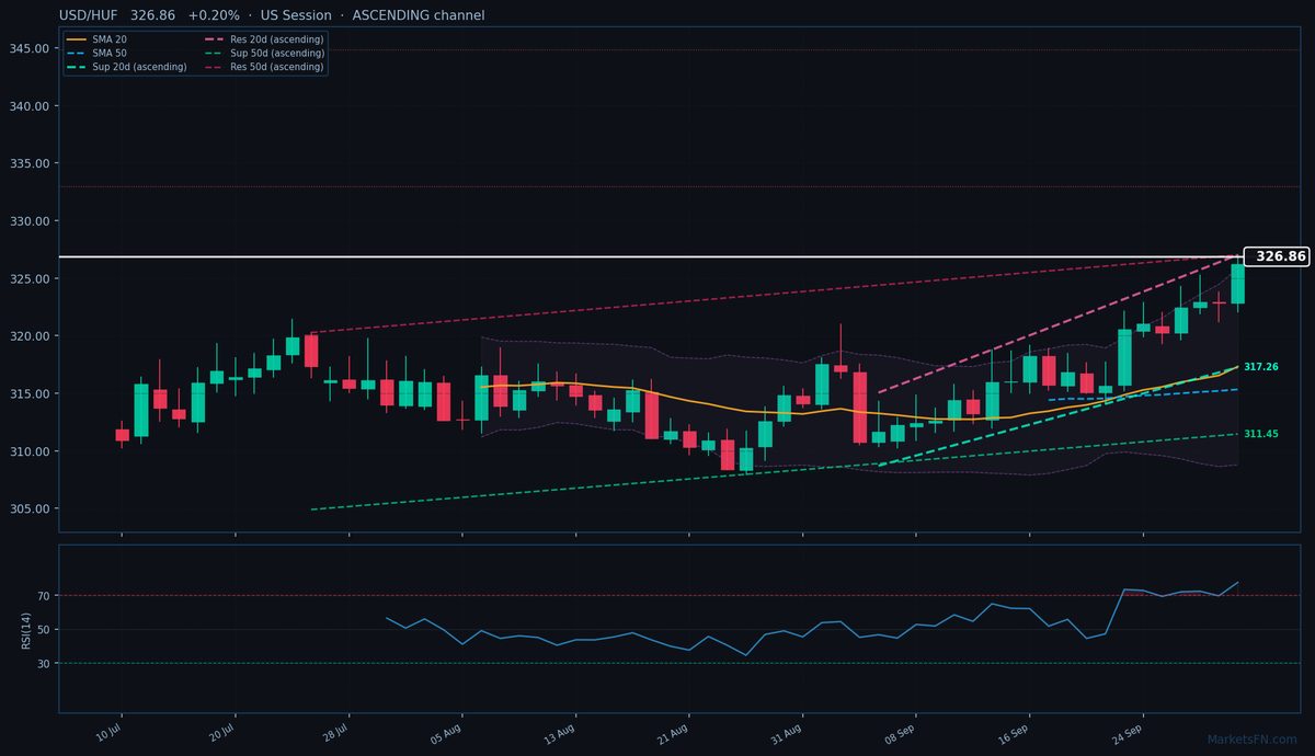 USD/HUF: Up 0.20% to 326.86 — RSI Overbought
