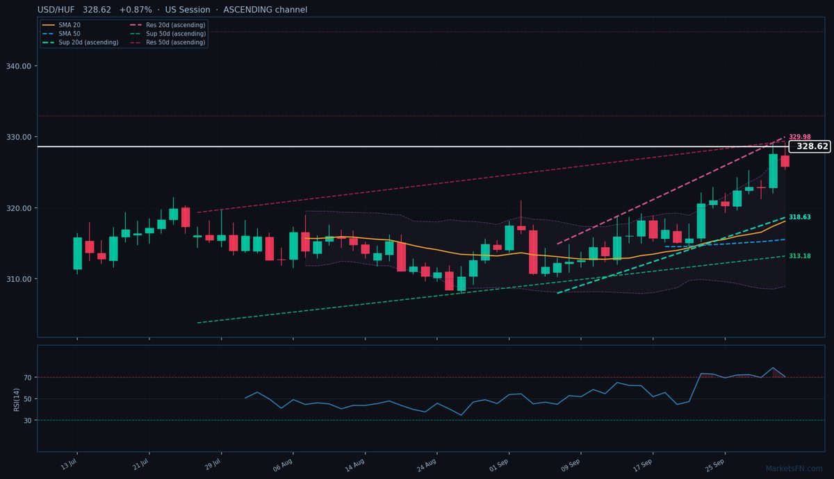 USD/HUF: Up 0.87% to 328.62 — RSI Overbought