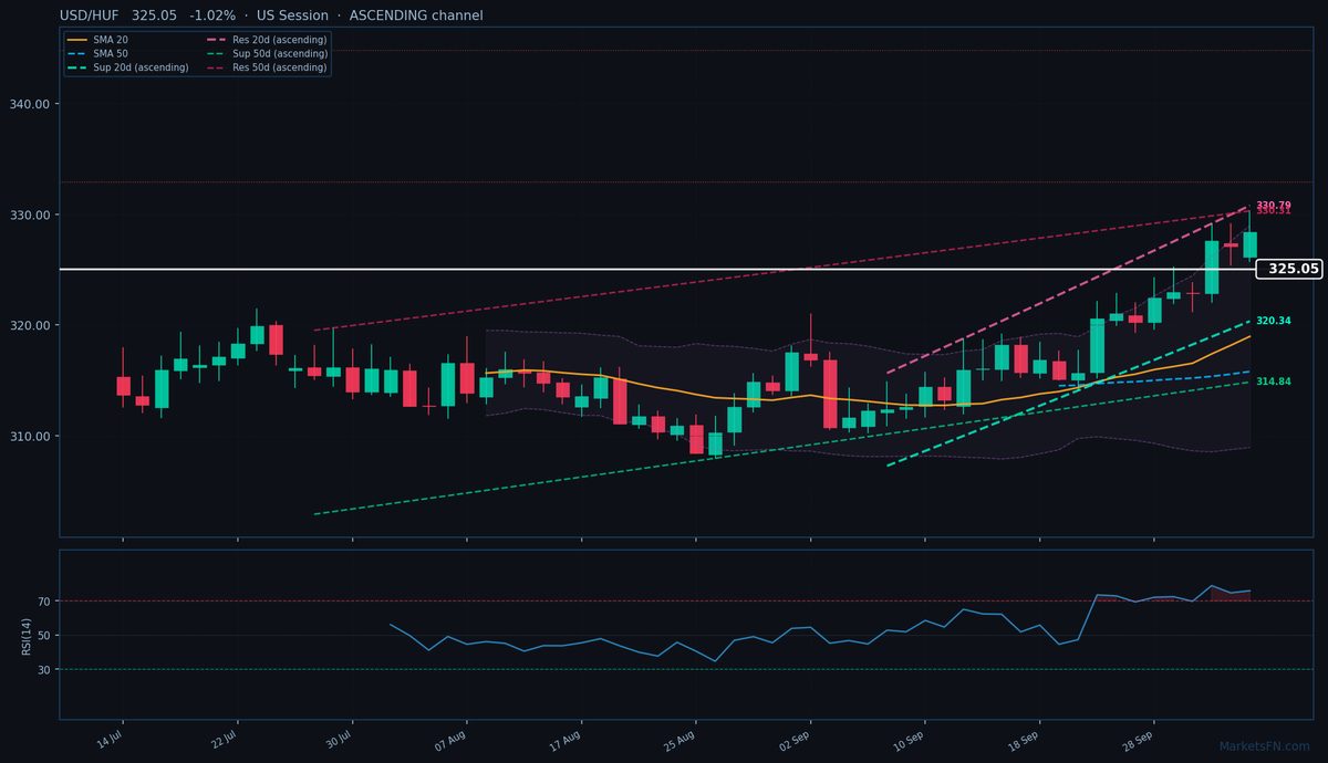 USD/HUF: Down 1.02% to 325.05 — RSI Overbought