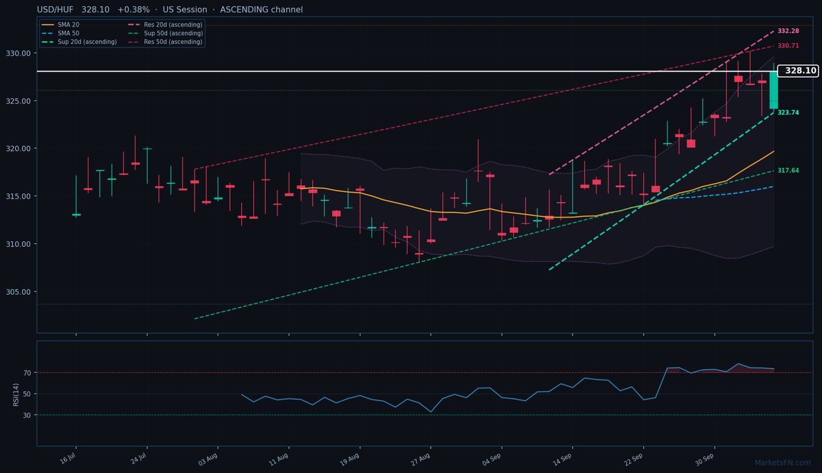 USD/HUF: Up 0.38% to 328.10 — RSI Overbought