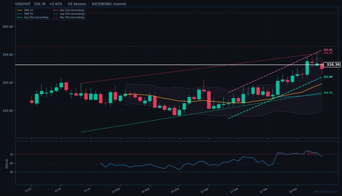 USD/HUF: Up 0.45% to 326.36 — Ascending Channel