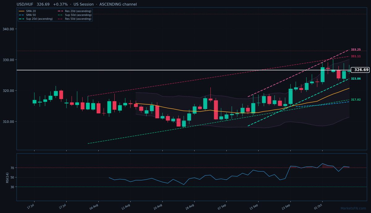 USD/HUF: Up 0.37% to 326.69 — RSI Overbought