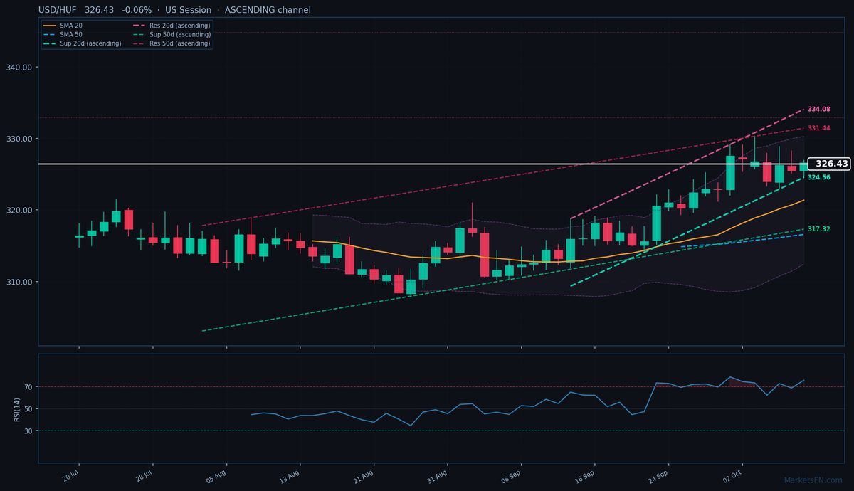 USD/HUF: Baja 0.06% a 326.43 — RSI en sobrecompra