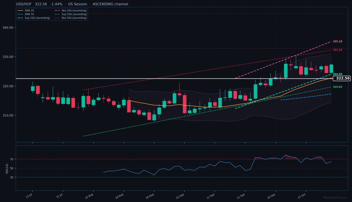 USD/HUF: Down 1.44% to 322.56 — Ascending Channel