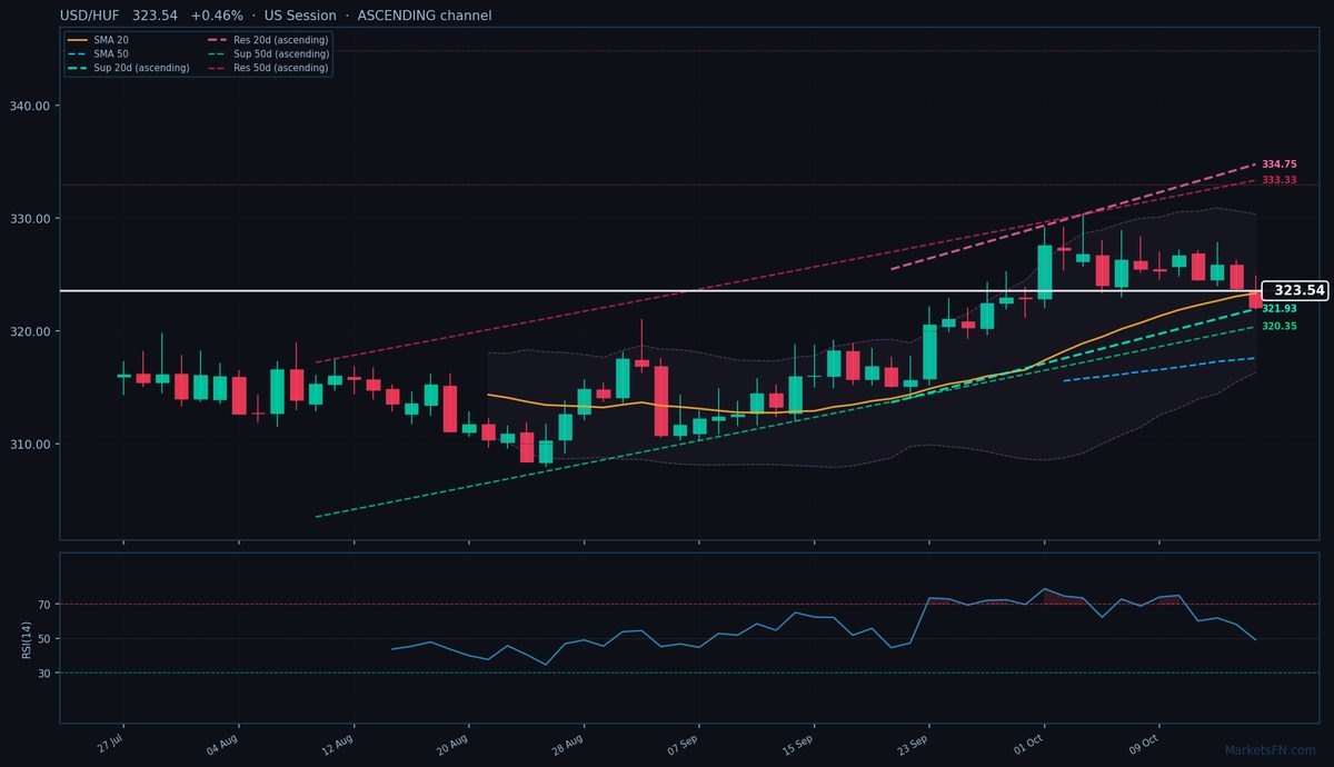 USD/HUF: Up 0.46% to 323.54 — Ascending Channel