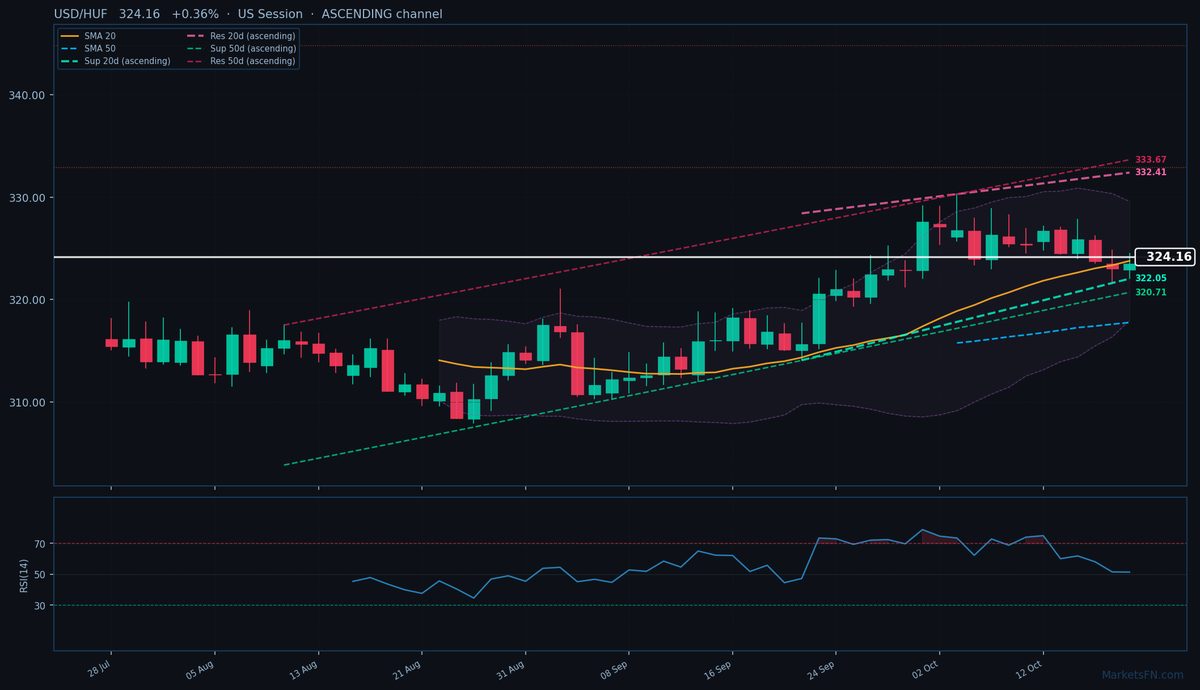 USD/HUF: Up 0.36% to 324.16 — Ascending Channel
